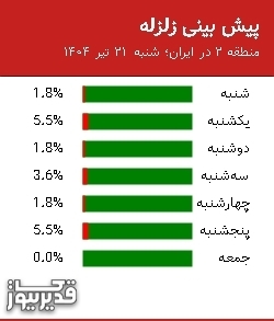 پیش بینی زلزله منطقه 2 در ایران؛ 